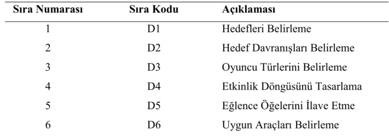 Çizelge 3: D6 Tasarım Modeli 