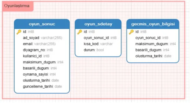 Şekil 13: Oyun Tabloları 