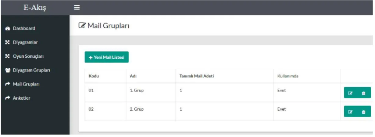 Şekil 16: Mail Grupları Sayfası 