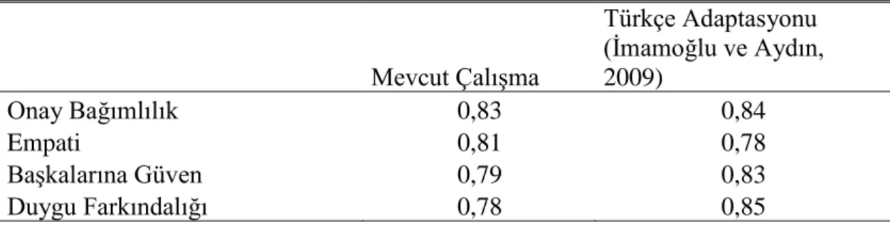 Çizelge 3.3: Kişilerarası İlişki Boyutları Ölçeğinin Güvenirlik Analizleri 