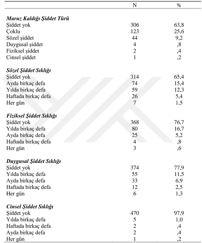 Çizelge 4.5: Maruz Kalınan Şiddetin Sıklığına İlişkin Bilgiler 