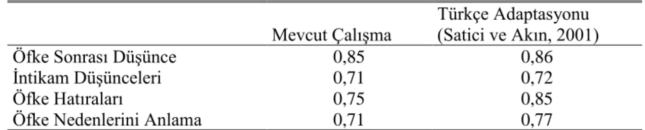 Çizelge  4.6’da  da  yer  aldığı  üzere,  Kişilerarası  İlişki  Boyutları  Ölçeği’nin  Türkçe  adaptasyonunda  yer  alan  alt  ölçeklerin  cronbach  α  katsayıları  .78-.85  arasında  değişmektedir
