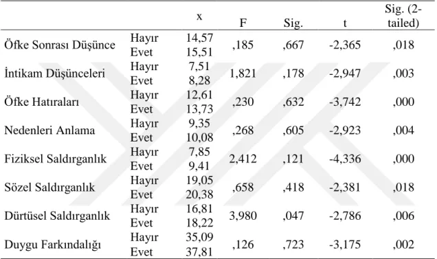 Çizelge  4.10’da  görüldüğü  üzere  katılımcıların  çocukken  anne  ve/veya  babaları  tarafından aile içi şiddete maruz kalıp kalmamalarına göre bazı alt ölçek puanlarında  birbirinden ayrıştıkları tespit edilmiştir