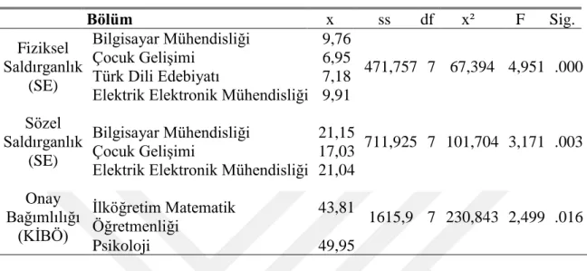 Çizelge  4.12’de  gösterildiği  gibi  katılımcıların  öğrenim  gördükleri  bölümlere  göre  bazı alt ölçek puanlarında anlamlı bir fark bulunmuştur