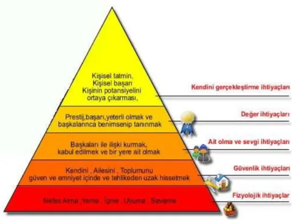 Şekil 2.2: Maslow’un Gereksinimler Sıradüzeni 