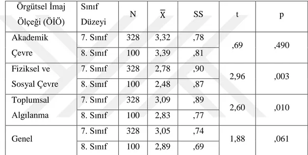 Çizelge 4.7: Öğrencilerin Sınıf Düzeylerine Göre Okullarının Kurumsal                İmajına İlişkin Görüş Puan Ortalamalarının Farklılığına İlişkin                T-Testi Sonuçları                   Örgütsel İmaj  Ölçeği (ÖİÖ)  Sınıf  Düzeyi  N  X  SS  t 