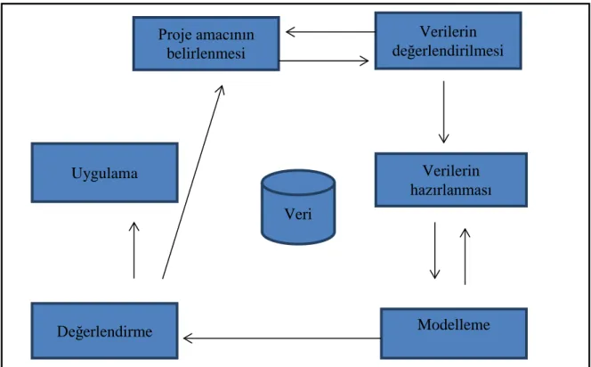 Şekil 3.2 CRISP-VM Süreci 