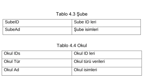 Tablo 4.3 Şube 