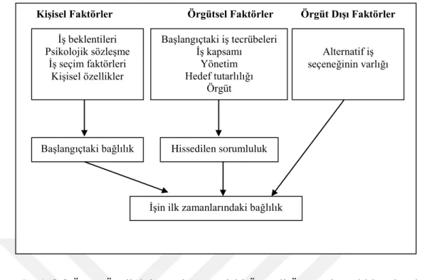 Şekil 3-2.Örgüt Üyeliğinin Başlangıcındaki Önemli Örgütsel Bağlılık Faktörleri  Kaynak: Northcraft ve Neale, 1990