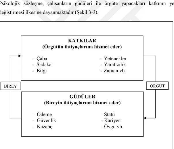 Şekil 3-3. Psikolojik Sözleşme: Katkı-Güdü Yer Değiştirme Prosesi  Kaynak: Schermerhorn, Hunt ve Osborn, 1988’den akt.: Bulut, 2003