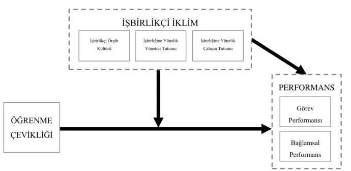 Şekil 6. Araştırma Modeli 