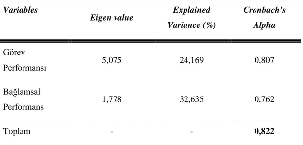 Çizelge 8. Performans Ölçeği Faktör Analizi ve Cronbach’s Alpha değerleri  Variables 