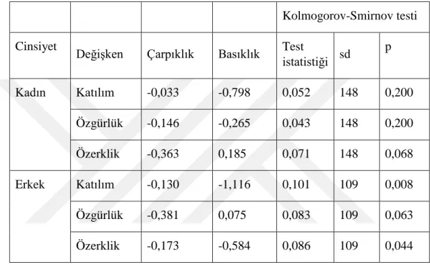 Çizelge 4.3:  Değişkenlerin çarpıklık, basıklık ve Kolmogorov-Smirnov testi  sonuçlar ı 
