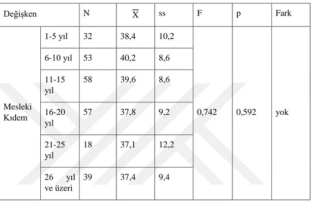 Çizelge 4.8 :  Tek yönlü varyans analizi (ANOVA) testi sonuçları 