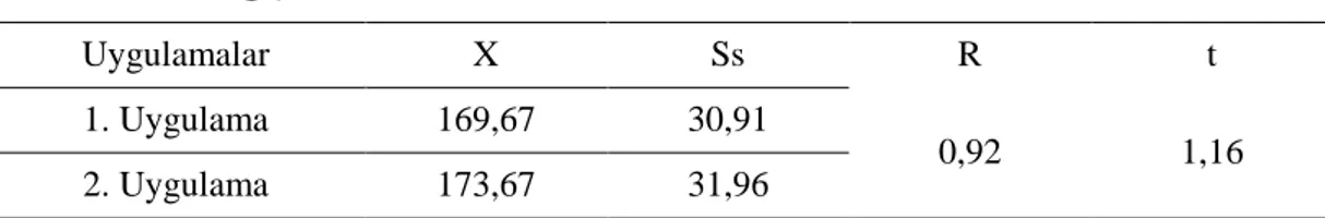 Çizelge 4.3:  “Okul Müdürünün Yönetim Becerileri  Ölçeği”  zamana  göre  değişmezlik analizi  Uygulamalar  X  Ss  R  t  1