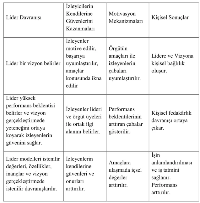 Çizelge 2. 1 Karizmatik Liderlik Modeli 
