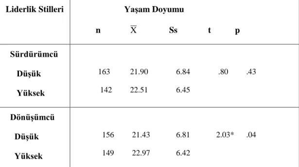 Çizelge  4.2’de  görüldüğü  gibi,  yaşam  doyumu  puan  ortalaması  X =22.18,  Ss=6.66’dir