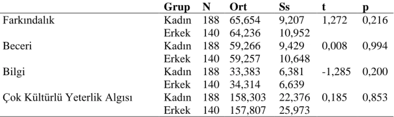 Çizelge 4.6: Öğretmenlerin Çok Kültürlü Yeterlik Algılarının Cinsiyete Göre  Farklılaşmalarını Gösteren T-Testi Sonuçları 