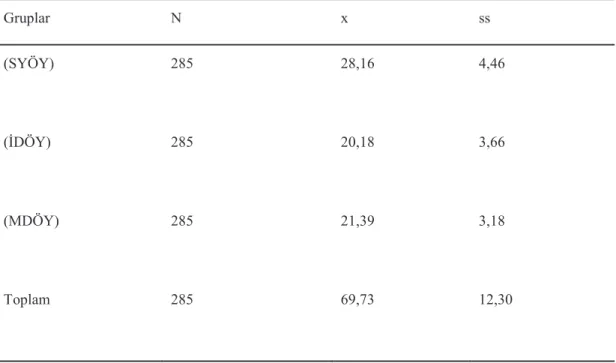 Çizelge 4.7: Ki•iler Aras• Öz Yeterlik Ölçe•i Puanlar•na Yönelik Bilgiler 