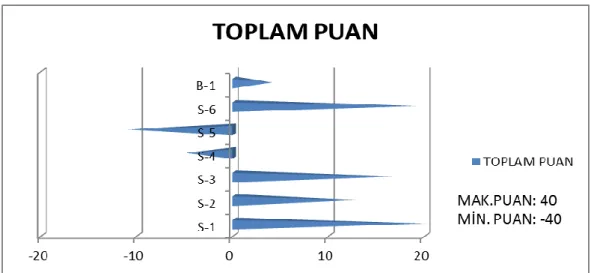Şekil 5.4: Katılımcı Öğretmenlerin MAYÖ Toplam Puanları 