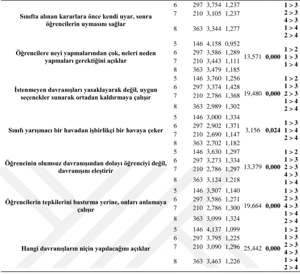 Çizelge  4.5  incelendiğinde  araştırmaya  katılan  öğrencilerin  sınıfın  aydınlanma  ve  ısınma  durumunu  koşullara  bağlı  olarak  düzenler  puanları  ortalamalarının  sınıf  değişkenine  göre  anlamlı  bir  farklılık  gösterip  göstermediğini  belirle