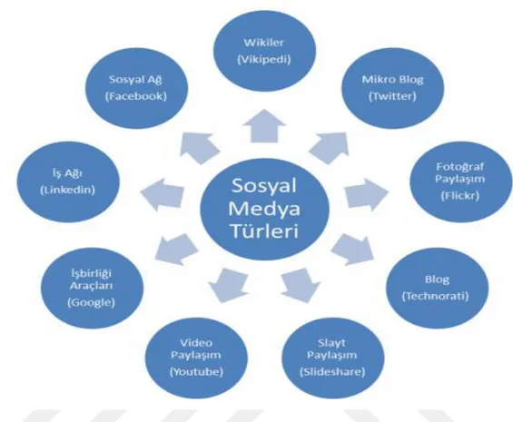 Şekil 2.5 : Sosyal medya türleri ve sınıflandırılmış halleri (Akgündüz, 2013)  Şekil 2.5’da görüldüğü gibi sosyal medya kendi içinde türlere ayrılmaktadır