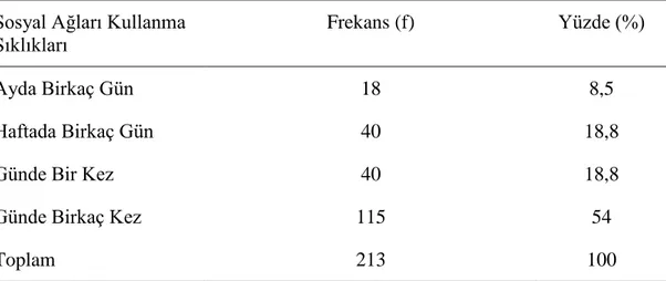 Çizelge 4.14: Katılımcıların Sosyal Ağları Kullanma Sıklıklarına İlişkin Bulgular  Sosyal Ağları Kullanma 