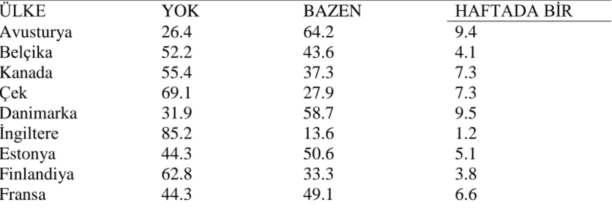 Çizelge 2.1: 13 YaĢ Düzeyinde Bazı Ülkelerin Zorbalık Ġle KarĢılaĢma  Yüzdeleri 