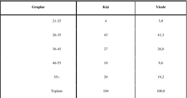 Çizelge 4.4:  Yaşa İlişkin Bulgular 