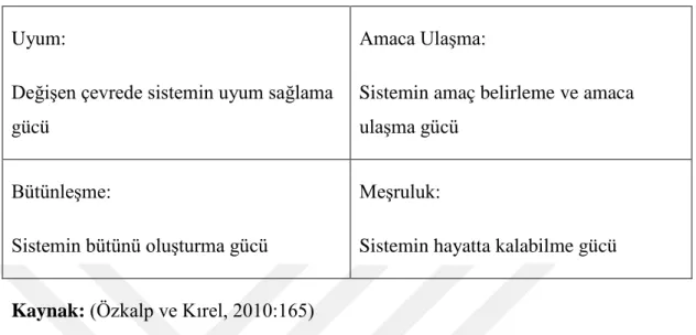 Çizelge 5.2: Parsons’un “AGIL Modeli”  Uyum: 