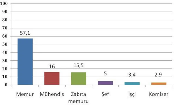 Şekil  4.2 : Katılımcıların Kadro Durumuna Göre Dağılımı                     Çizelge 4.3: Katılımcıların Göreve Göre Dağılımı 