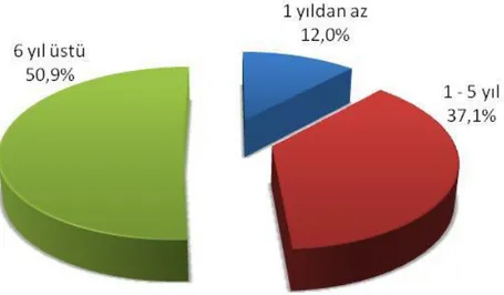 Şekil 4.3 : Katılımcıların Çalışma Sürelerine Göre Dağılımı                    Çizelge 4.4 : Katılımcıların Çalışma Sürelerine Göre Dağılımı 