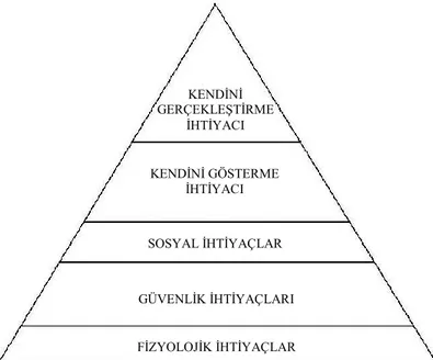Şekil 3.1 : Maslow'un İhtiyaçlar Hiyerarşisi Piramidi                                           (Eren, 2008)  FİZYOLOJİK İHTİYAÇLAR KENDİNİ GERÇEKLEŞTİRME İHTİYACI KENDİNİ GÖSTERME İHTİYACI SOSYAL İHTİYAÇLAR GÜVENLİK İHTİYAÇLARI 
