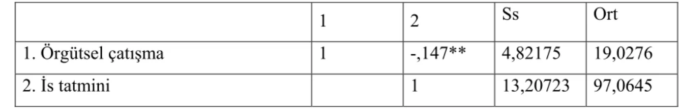 Tablo 7. Korelasyonel bulgular 