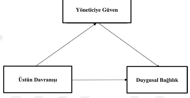 Şekil 5.4: Üstün Davranışı ile Duygusal Bağlılık Arasında Yöneticiye Güvenin  Aracılık Rolüne İlişkin Hiyerarşik Regresyon Modelleri 