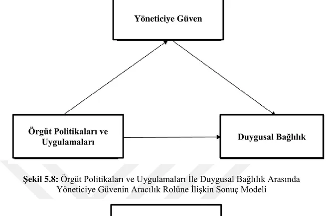 Şekil 5.8: Örgüt Politikaları ve Uygulamaları İle Duygusal Bağlılık Arasında  Yöneticiye Güvenin Aracılık Rolüne İlişkin Sonuç Modeli 