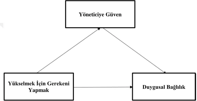 Şekil 5.10: Yükselmek için Gerekeni Yapmak ile Duygusal Bağlılık Arasında  Yöneticiye  Güvenin Aracılık Rolüne İlişkin Sonuç Modeli 