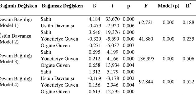 Çizelge 5.14:  Üstün Davranışı ile Devam Bağlılığı Arasında Örgütsel Güvenin Alt  Boyutlarının Aracılık Rolüne İlişkin Hiyerarşik Regresyon Modelleri 