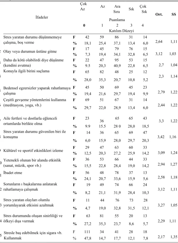 Çizelge 4.4: Kabin Ekiplerinin Stresle Baş Etme Yollarına İlişkin Betims İstatistikler  (N=232) 