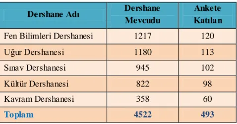 Tablo 4: Anket Uygulaması Yapılan Dershaneler 