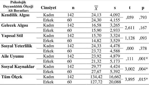 Tablo 3: Özel Eğitim Okulu Öğretmenlerinin Cinsiyetlerine göre Yetişkinler  İçin  Psikolojik  Dayanıklılık  Ölçeği  Kendilik  Algısı,  Gelecek  Algısı,  Yapısal  Stil,  Sosyal  Yeterlilik,  Aile  Uyumu  ve  Sosyal  Kaynaklar  Alt  Boyutlarından  Almış  Old