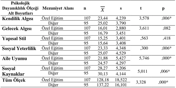 Tablo  5’  te  görüldüğü  gibi  özel  eğitim  okulu  öğretmenlerinin  psikolojik  dayanıklılık  tüm  ölçek  puanlarının  öğrenim  durumu  değişkenine  göre  farklılaşıp  farklılaşmadığını belirlemek üzere yapılan t- testi sonuçları incelendiğinde; (t=.3,18