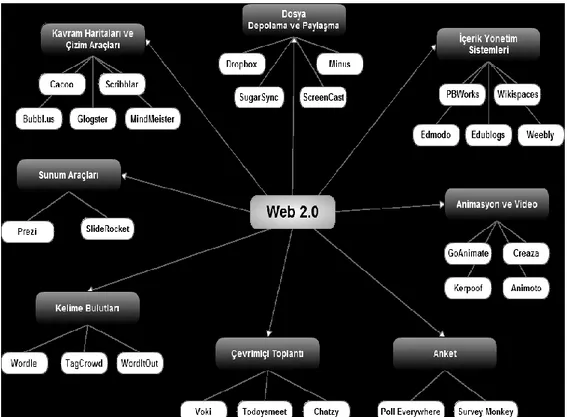 Şekil 7 Web 2.0 Araçlarının Kullanım Alanlarına Göre Sınıflandırılması  Kaynak: (Elmas ve Geban, 2012:249)   