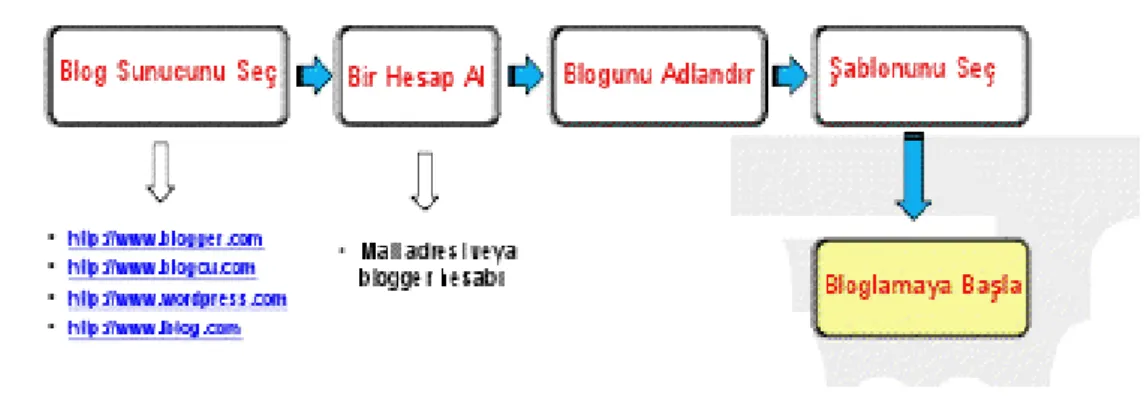 Şekil 9 Nasıl Blog Kurabilirim? 