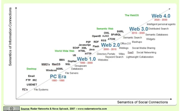Şekil 2 Web Teknolojilerinin Gelişim Süreci 
