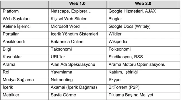 Tablo 1 Web 2.0 Algılamasında Öne Çıkanlar 