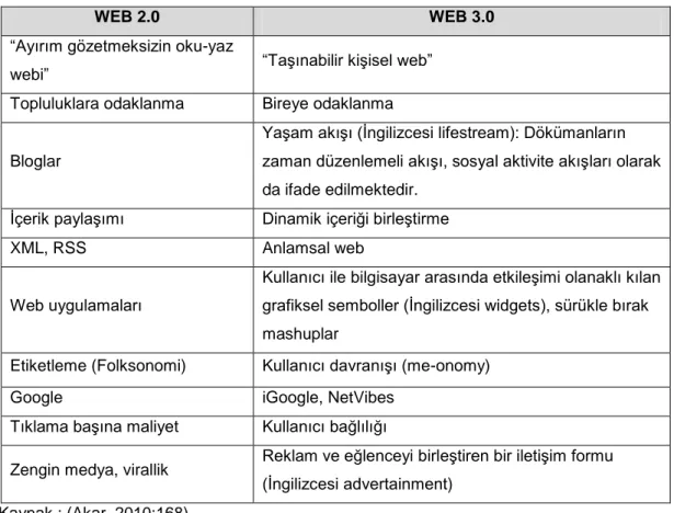 Tablo 2 Web 2.0 ile Web 3.0 Karşılaştırması 