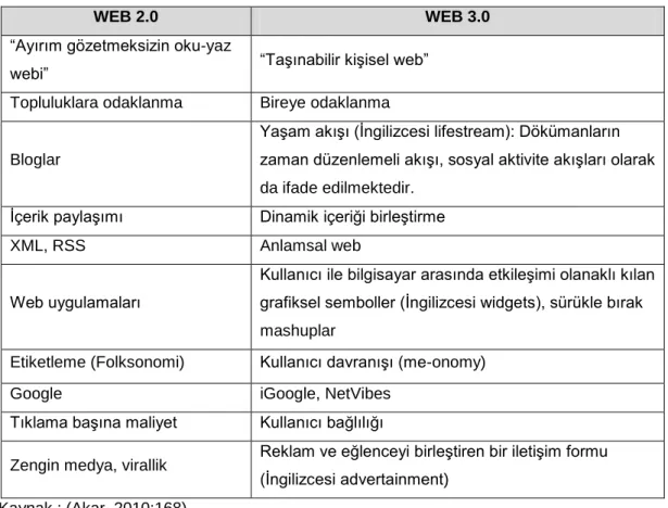 Tablo 2 Web 2.0 ile Web 3.0 Karşılaştırması 