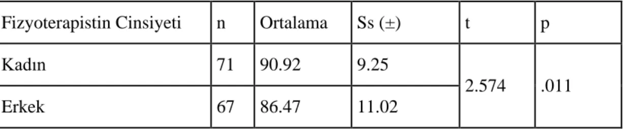 Çizelge  22  :  Fizyoterapistin  cinsiyetine  göre  pediatrik  motivasyon  düzeylerinin 