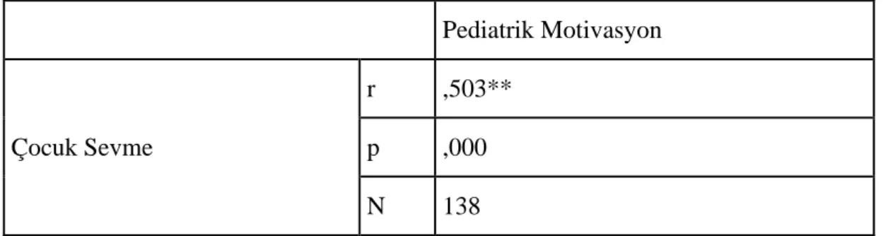 Çizelge 31 : Çocuk sevme düzeyi ile pediatrik motivasyon düzeyi arasındaki ilişki 